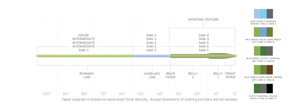 Guideline Triple Density Shooting Head * 2019 Stocks * Sink 1/Sink 3/Sink 5 